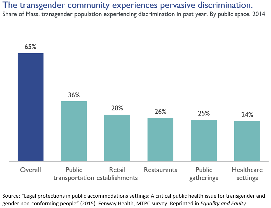 Transgender community discrimination