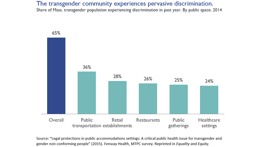 Transgender community discrimination