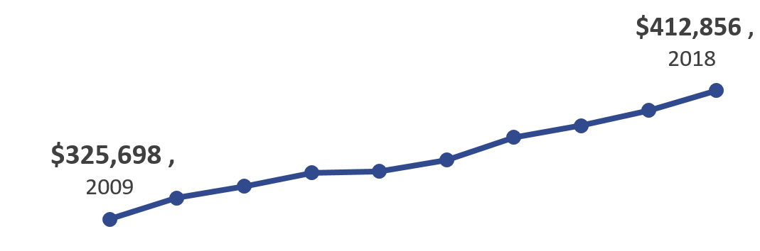Fig 1 - Decade Trends
