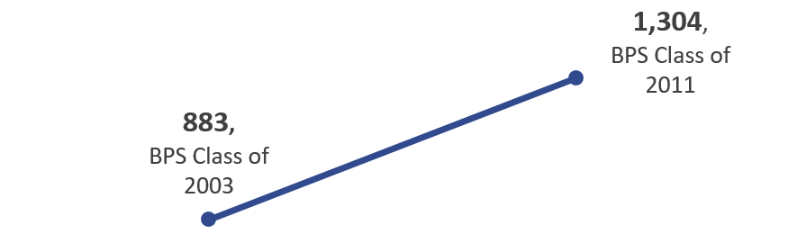 Fig 10 - Decade Trends