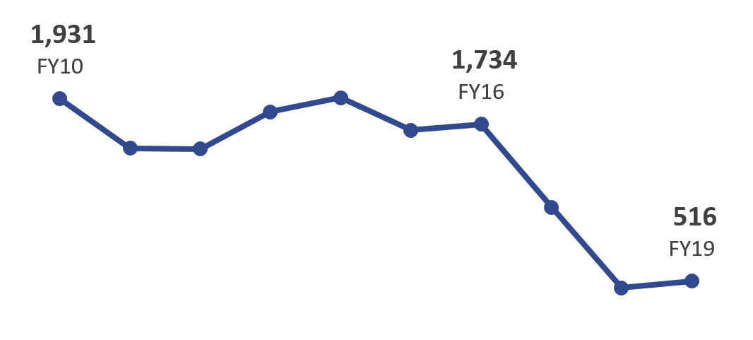 Fig 4 - Decade Trends