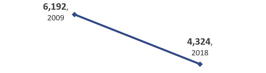 Fig 7 - Decade Trends