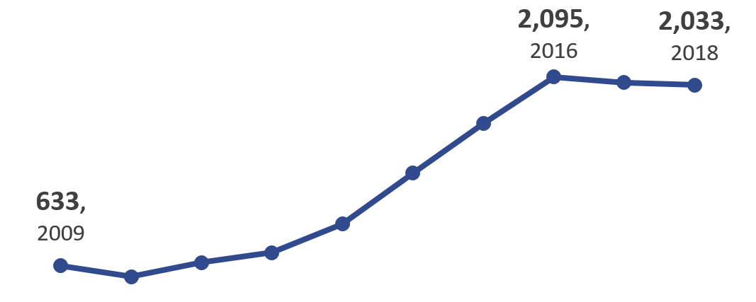 Fig 9 - Decade Trends