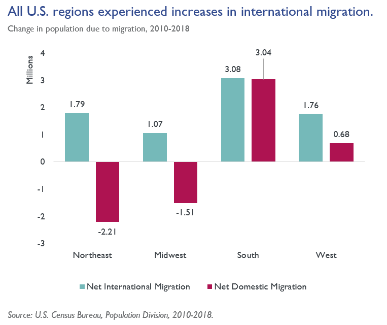 Northeast In-Out-Migration