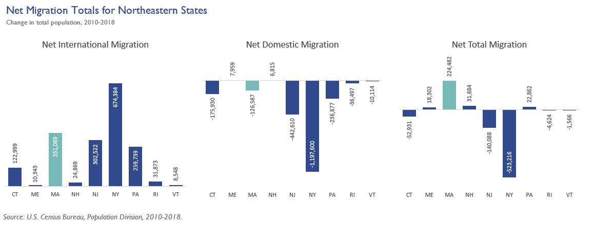 Net Migration States Oriented