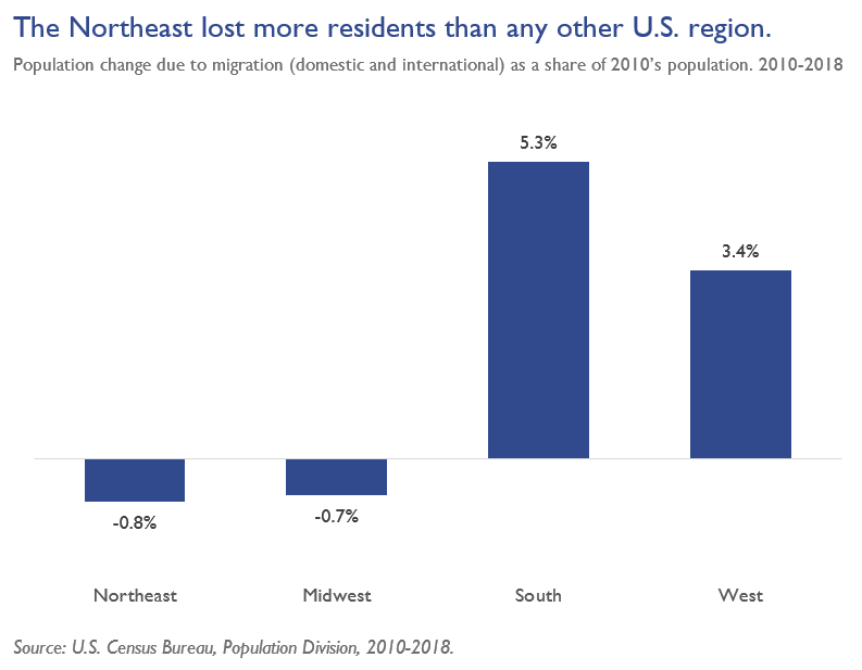 Northeast Loss