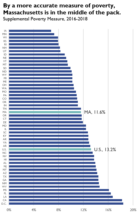 Poverty in Massachusetts Higher Than 24 Other States Boston Indicators Poverty in Massachusetts Higher Than 24 Other States Boston Indicators
