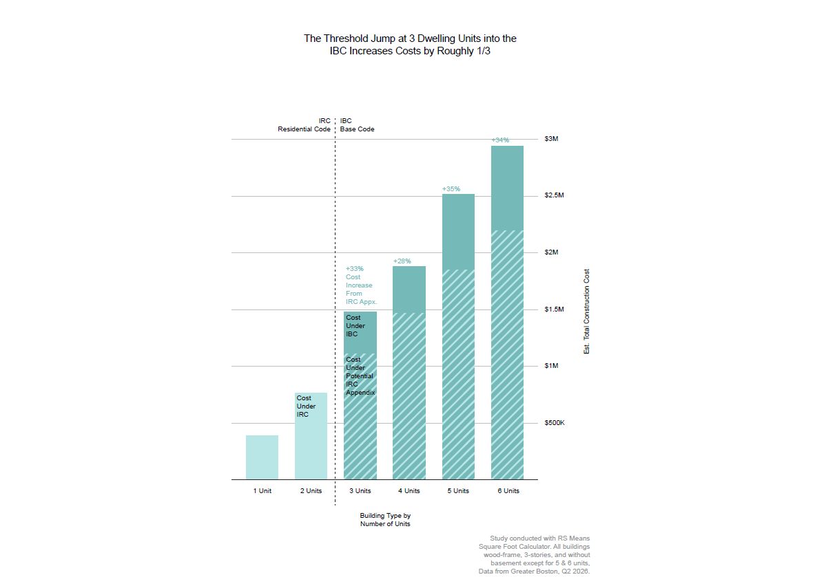 Unlocking Small Multifamily Housing through Building Code Reform ...
