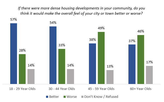 housing developments improve feel or not