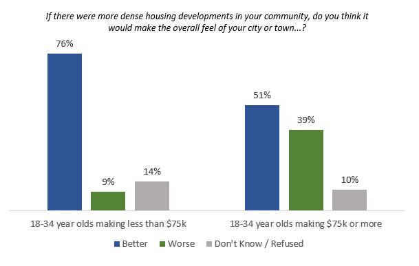 dense developments make community feel better or worse
