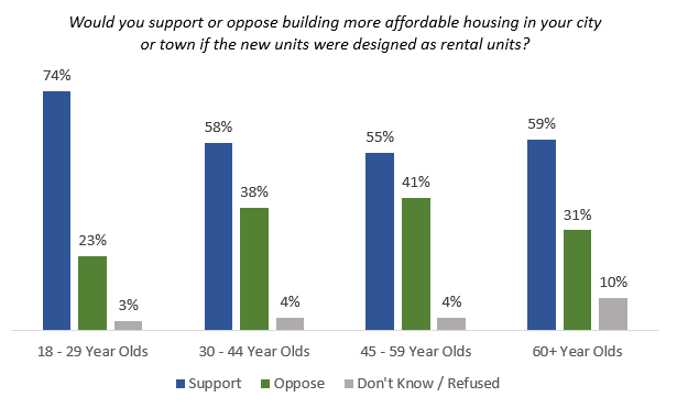 support or oppose more rental units