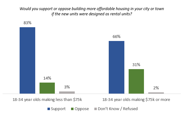 support or oppose rental units by income