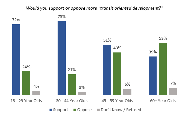 transit oriented development support or oppose