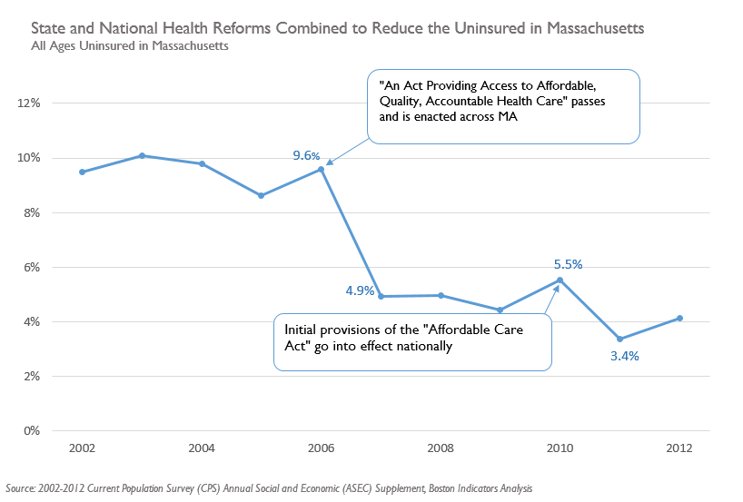 Health reforms lowered uninsured in MA