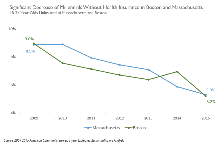 Decrease in Millennials w/o Health Insurance in Boston and MA