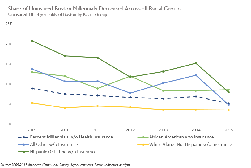 Share of Uninsured Boston Millennials Decreased Across all Racial Groups