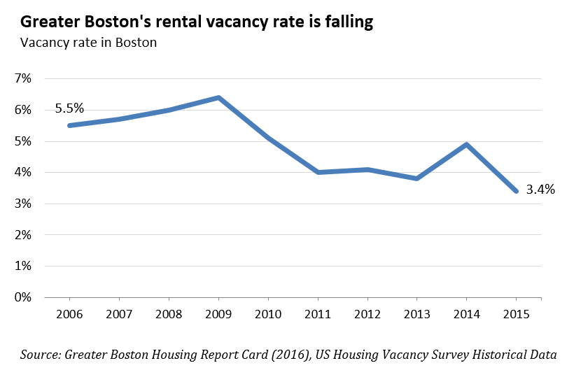 greater boston's rental vacancy rate is falling