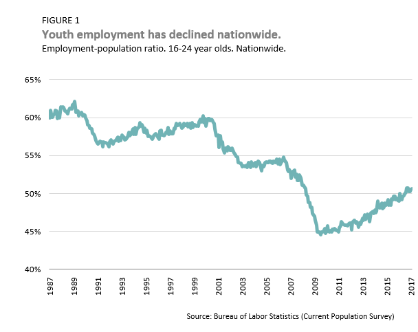 youth employment has declined nationwide