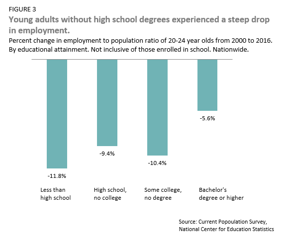 young adults without high school degrees experienced a steep drop in employment