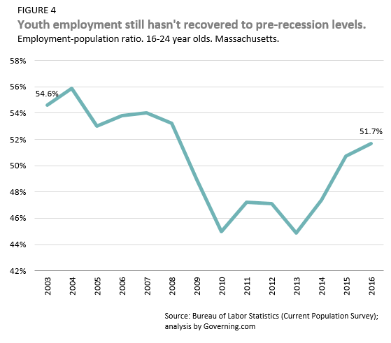 youth employment hasn't recovered to pre-recession levels