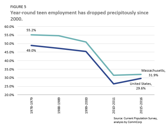 year-round teen employment has dropped precipitously since 2000