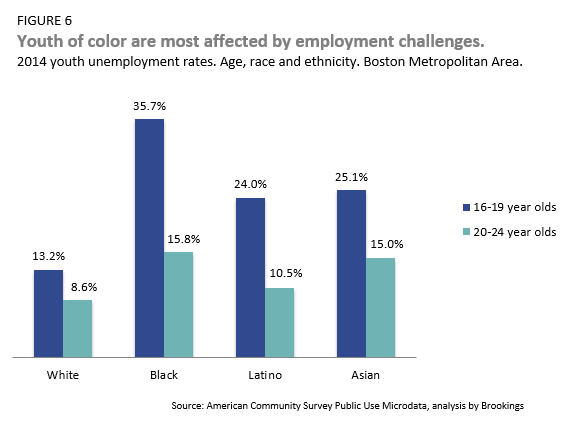 youth of color are most affected by employment challenges