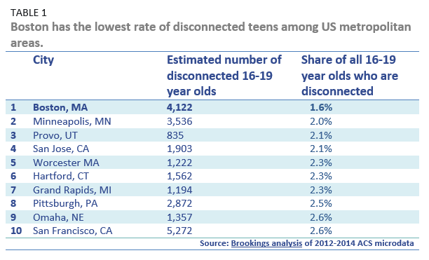 Boston has the lowest rate of disconnected teens among us metropolitan areas