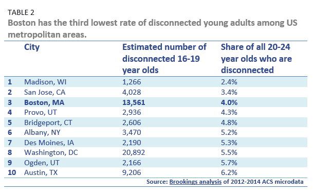 boston has the third lowest rate of disconnected young adults among US metrpopolitan areas