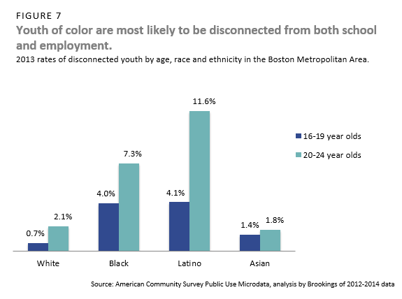 youth of color are most likely to be disconnected from both school and employment