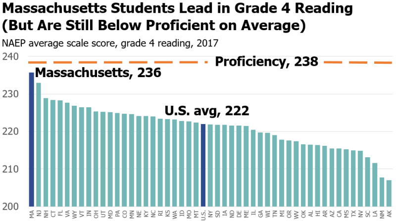 Fourth Grade reading results