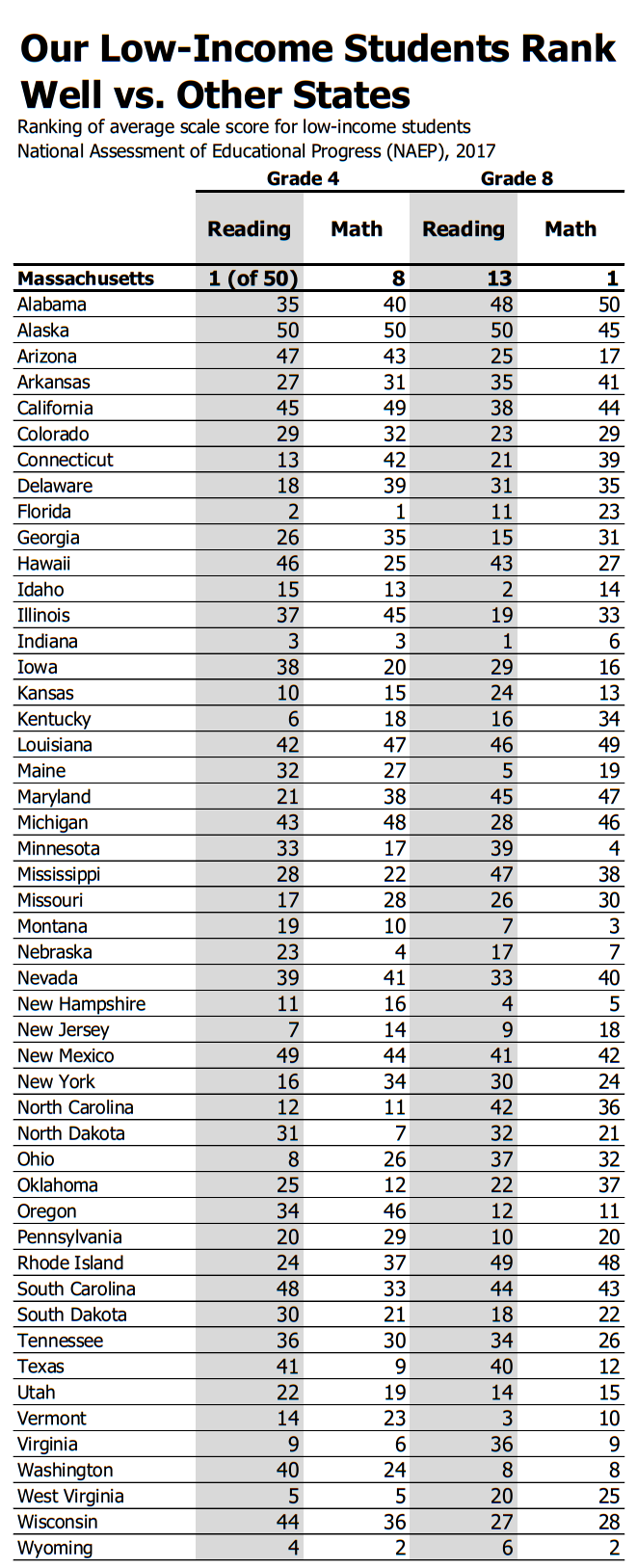 50 State NAEP Results