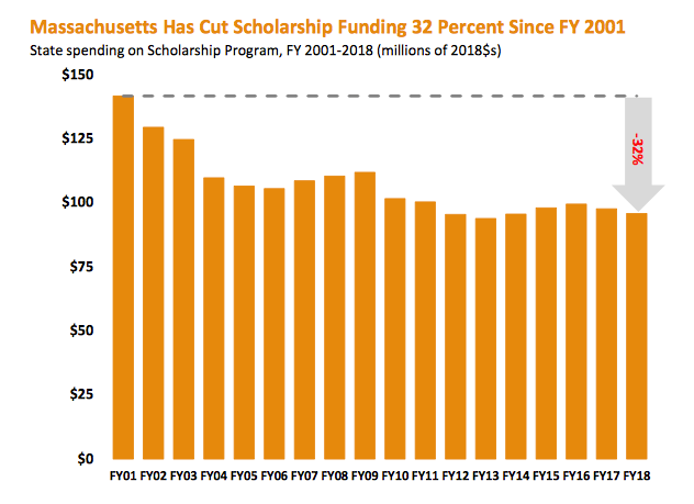 State spending on scholarship has decreased by 32%