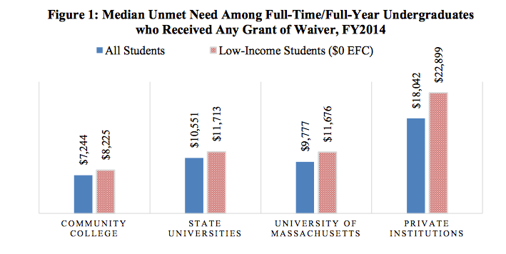 Significant unmet financial need for low income students